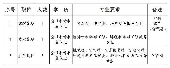2023年扬州仪征粤海水务有限公司招聘工作人员启事(6人)