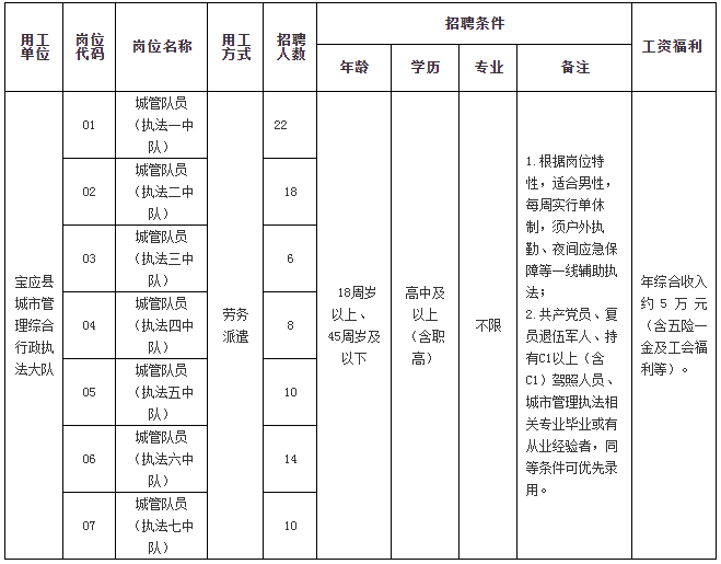 2023年扬州宝应县招聘城市管理协管人员公告(88人)