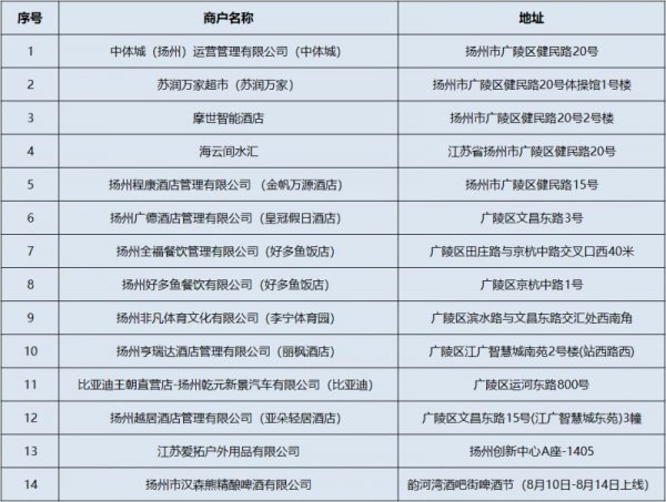 2023扬州广陵新城惠民券申领攻略：抢购时间、申领平台、适用类别和额度一览！