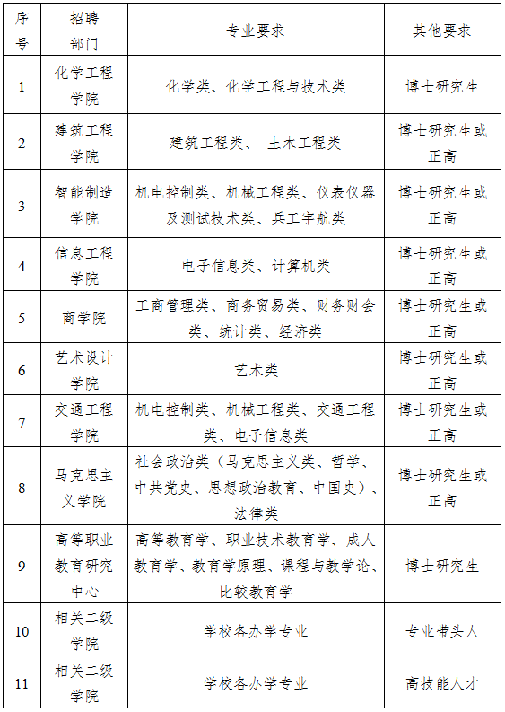扬州工业职业技术学院2024年高层次人才招聘公告