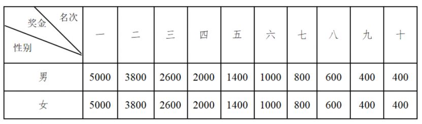 2024年扬州共健好地方市民半程马拉松冠军奖金：全面介绍与种类