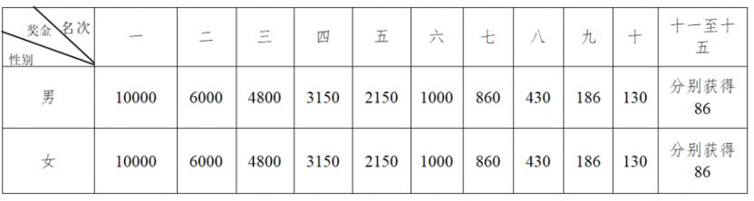 2024年扬州马拉松奖项资格要求