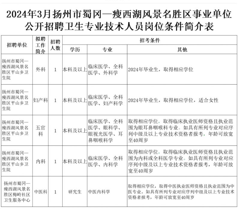 2024年3月扬州各区卫生健康系统事业单位招聘岗位表