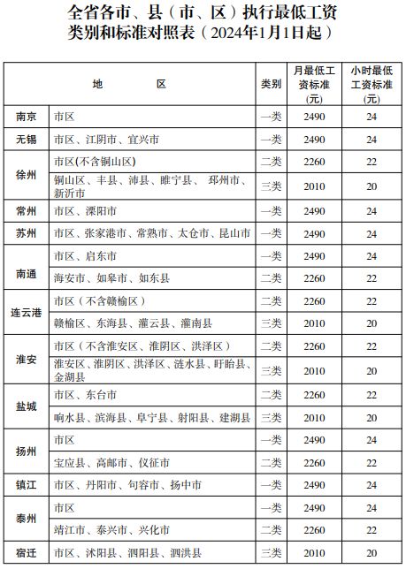 扬州2024年最低工资标准发布
