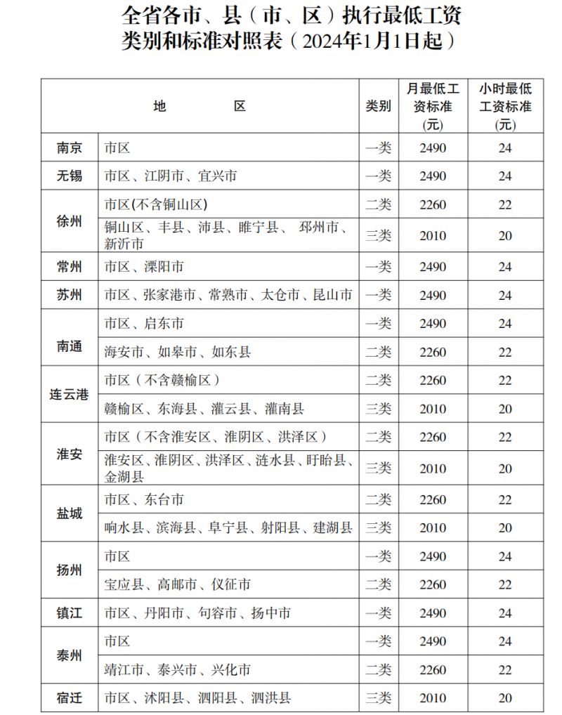 2024江苏省最新最低工资标准