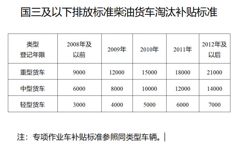 扬州国三货车报废补贴金额