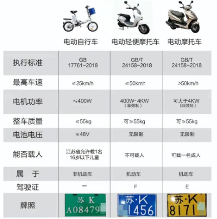 扬州电动自行车上牌：是否需要驾驶证？