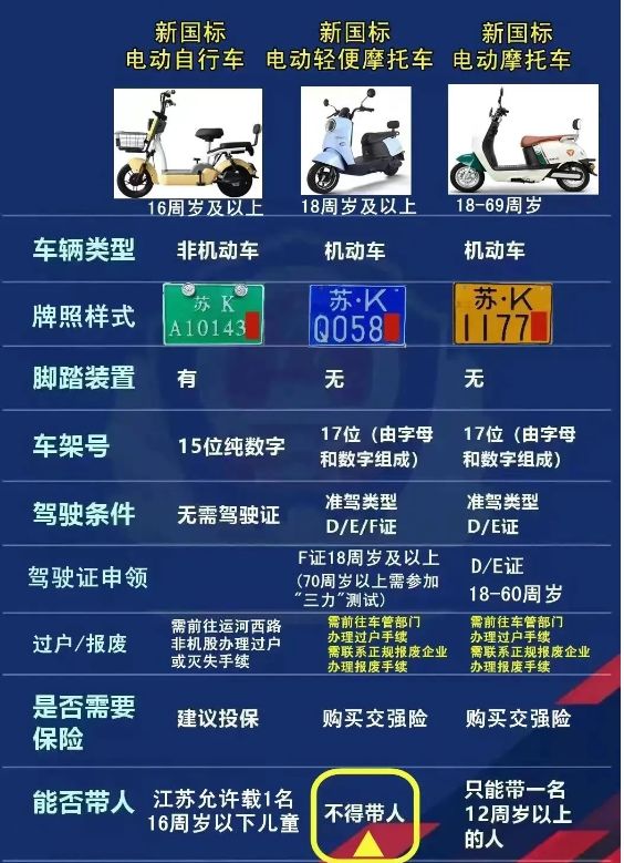 扬州新国标电动车车牌要求及所需手续材料