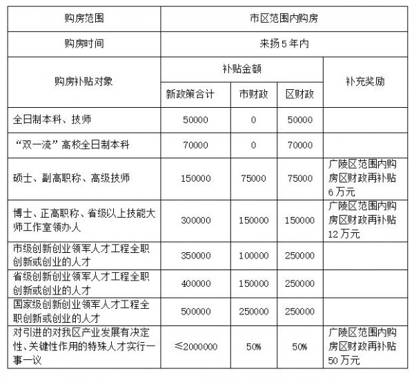 扬州广陵区人才购房补贴政策：对象、流程、标准及要求详解