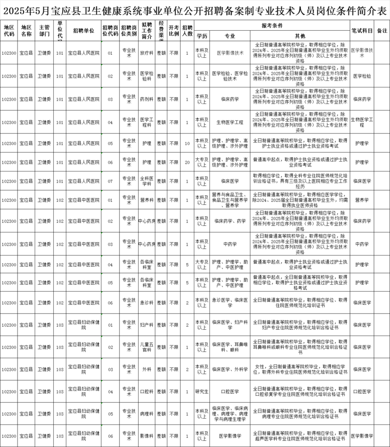 扬州宝应县卫生健康系统事业单位招聘58名备案制专业技术人员公告
