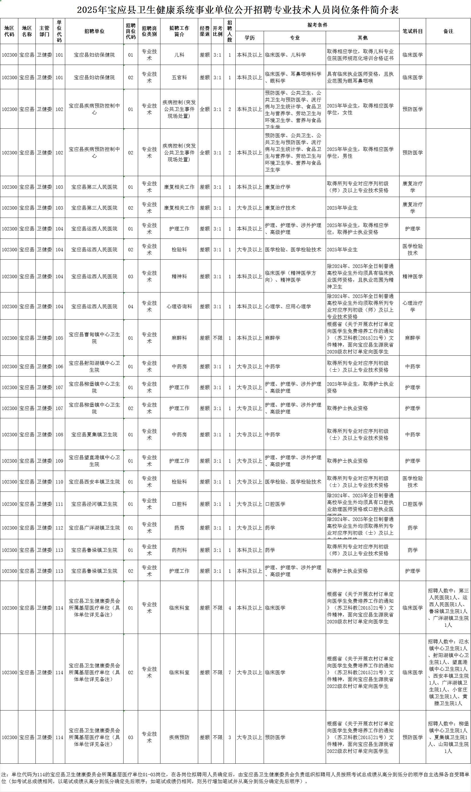 2025年宝应县卫生健康系统事业单位公开招聘专业技术人员公告