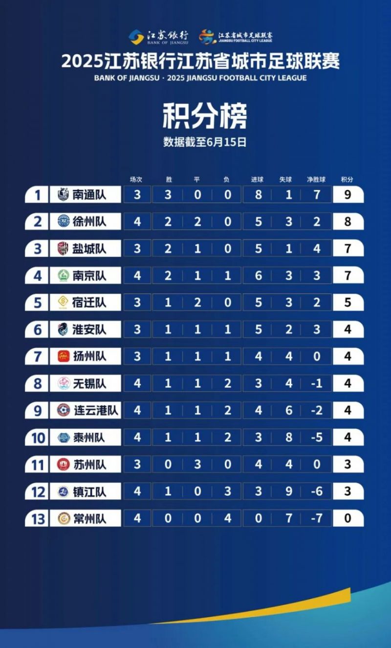 2025江苏城市足球联赛积分榜（第四轮）