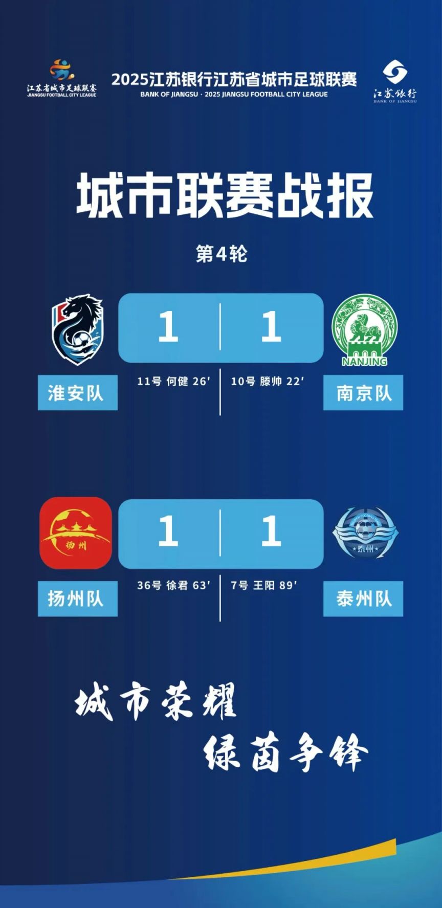 2025江苏城市足球联赛积分榜（第四轮）