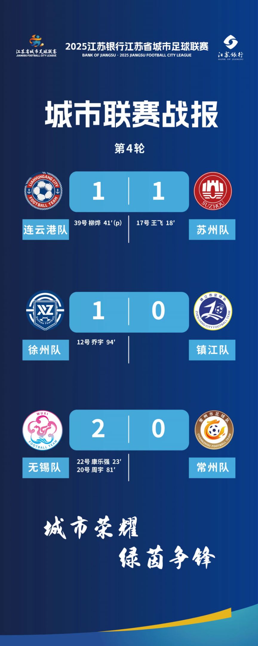 2025江苏城市足球联赛积分榜（第四轮）