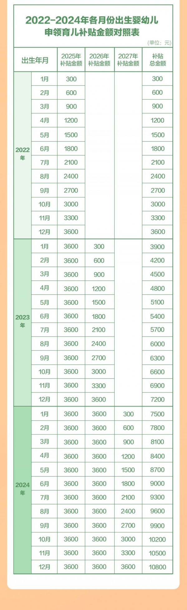 2022-2024年育儿补贴申领金额对照表
