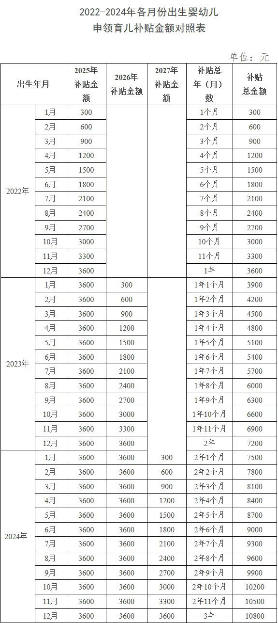 国家育儿补贴申请指南
