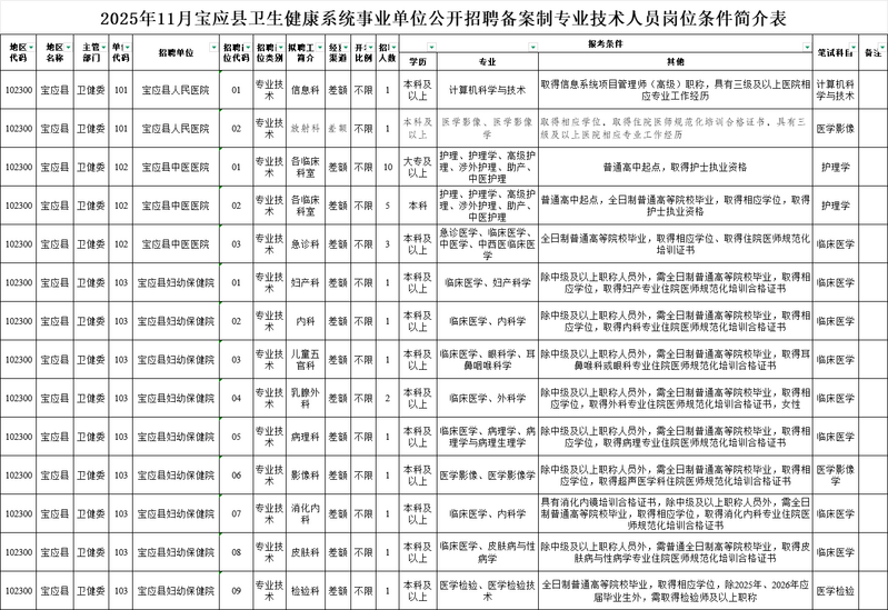 2025年11月宝应县卫生健康系统事业单位公开招聘备案制专业技术人员公告
