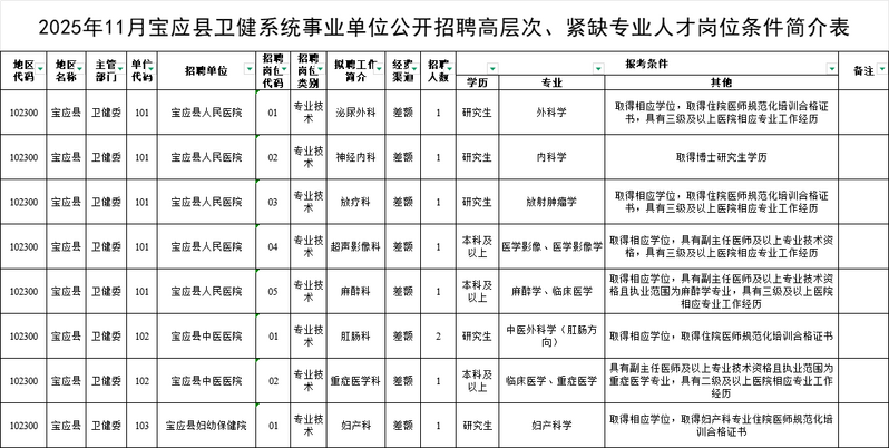 2025年11月宝应县卫健系统事业单位公开招聘高层次、紧缺专业人才公告